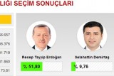 Cumhurbaşkanlığı seçim sonuçları