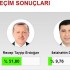 Cumhurbaşkanlığı seçim sonuçları